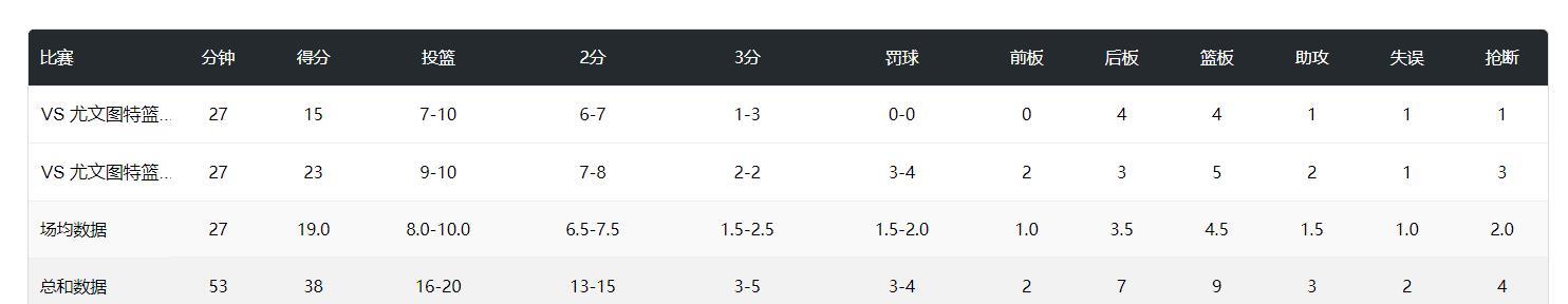 三分, 两战, 命中率